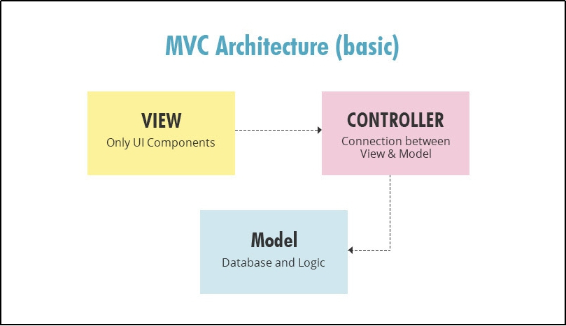 MVC Architecture