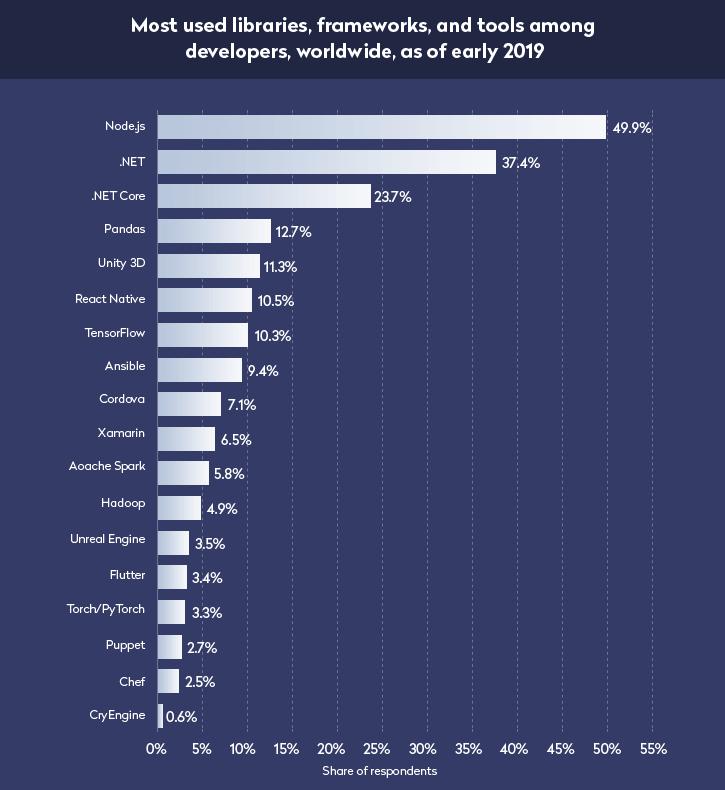 Node.js Stats
